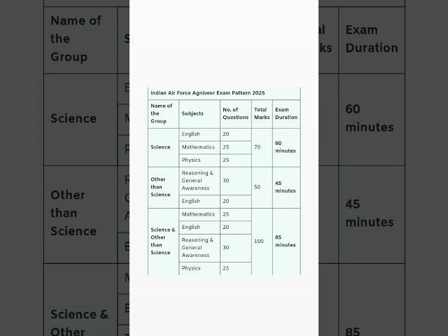 Airforce agniveer exam pattern 2025/ Air Force agniveer exam pattern #airforce #agniveer #jobs