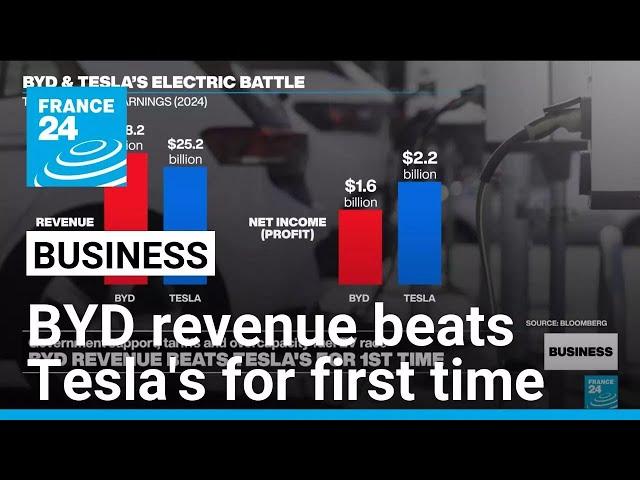 BYD revenue exceeds Tesla's for first time, boosted by Chinese trade-in scheme • FRANCE 24 English