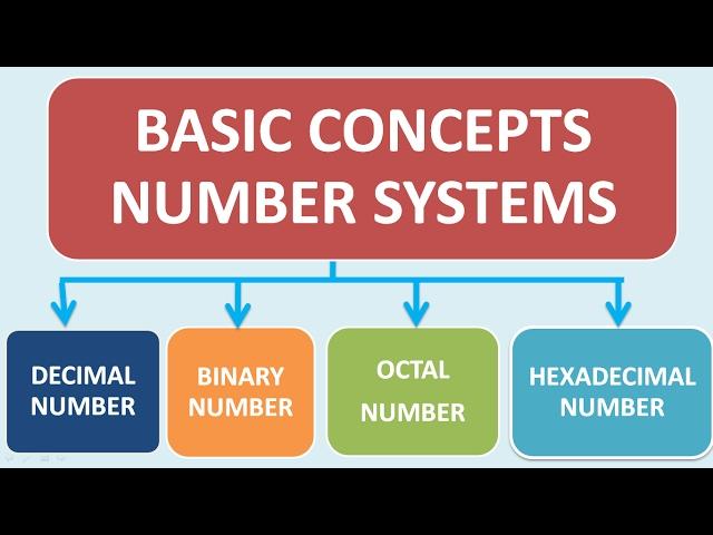 Basics of Number Systems (Decimal, Binary, Octal, Hexa) -  in Hindi