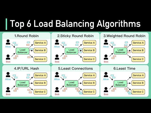 Top 6 Load Balancing Algorithms Every Developer Should Know