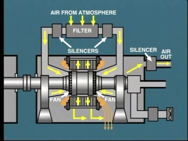 lesson 1:open cycle air cooled synchronous generator