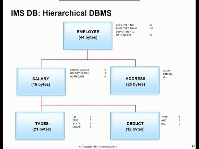 IMS Fundamentals - Part 1