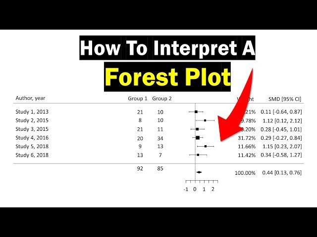 Forest Plot Interpretation - Clearly Explained