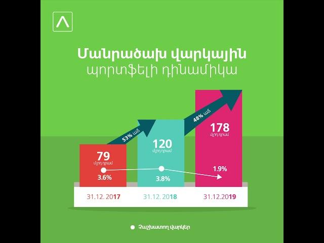 Ամերիաբանկի մանրածախ վարկավորման պորտֆելը 2019թ. աճել է 48%-ով