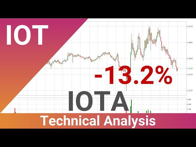 IOTA Price Down With 13.2% . What Now With IOTUSD?? | FAST&CLEAR | 19.Nov.2021