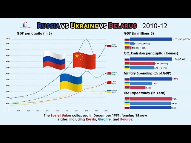 Russia vs Ukraine vs Belarus vs China: Everything Compared (1990-2021)