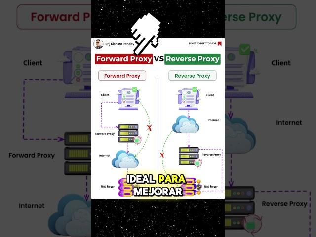 DIA 93 - PROXY vs REVERSE PROXY #programacion #desarrollodesoftware #proxy #nginx