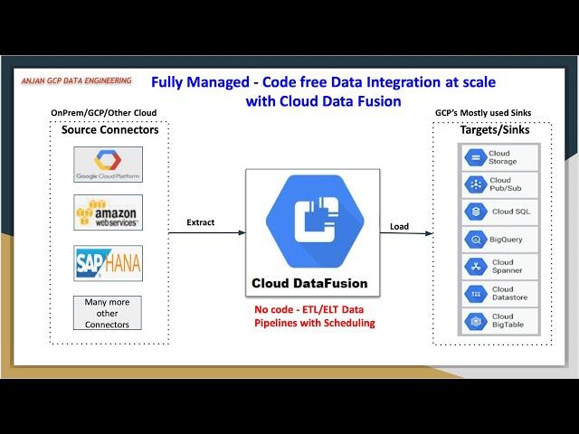 Learn code free Data pipelines with Cloud Data Fusion | Packed with detailed Demos and explanations