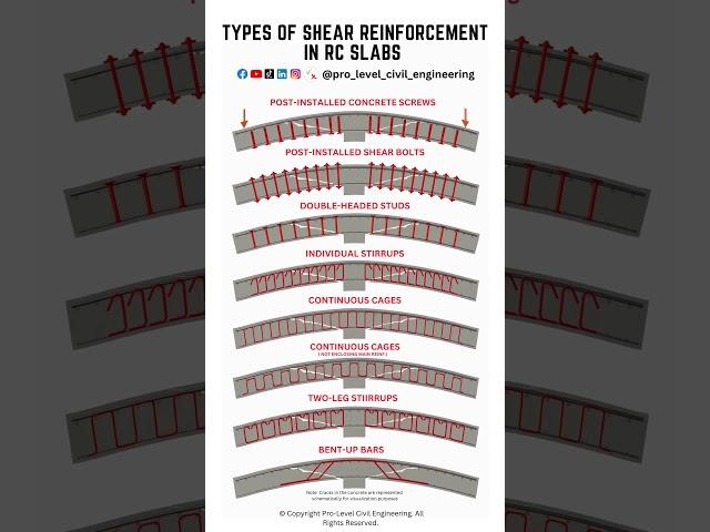 Shear Reinforcement Every Engineer Should Know #civilengineeering #construction #design  #structural