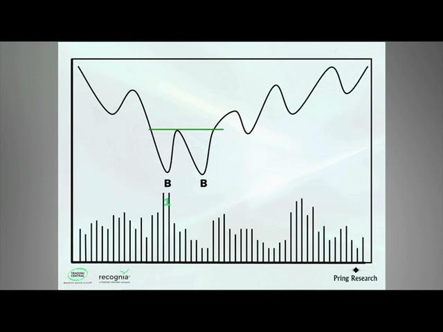 技術分析- 雙頂和底