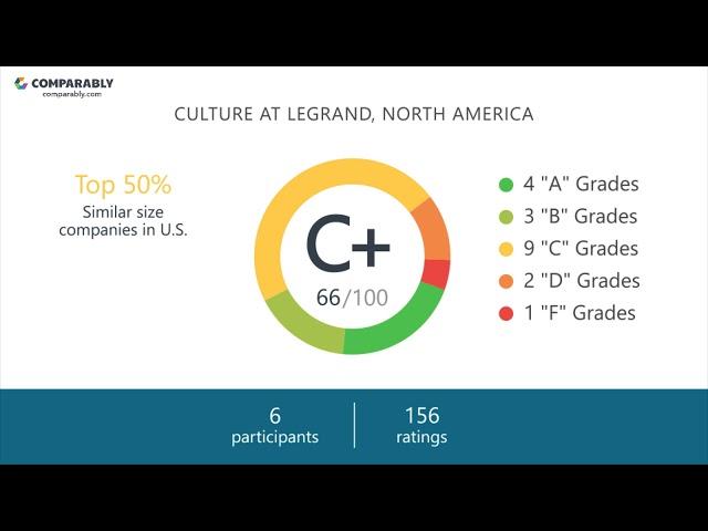 Legrand, North America Employee Reviews - Q3 2018