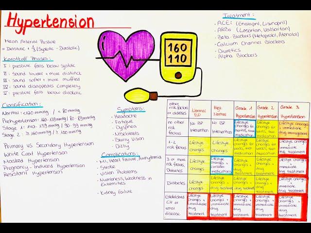 Hypertension - Classification, Korotkoff Phases, Types,  MAP, Treatment, Symptoms, Complications