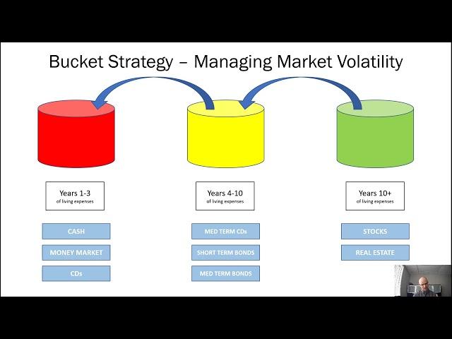 Protect against bear markets - a classic retirement income strategy