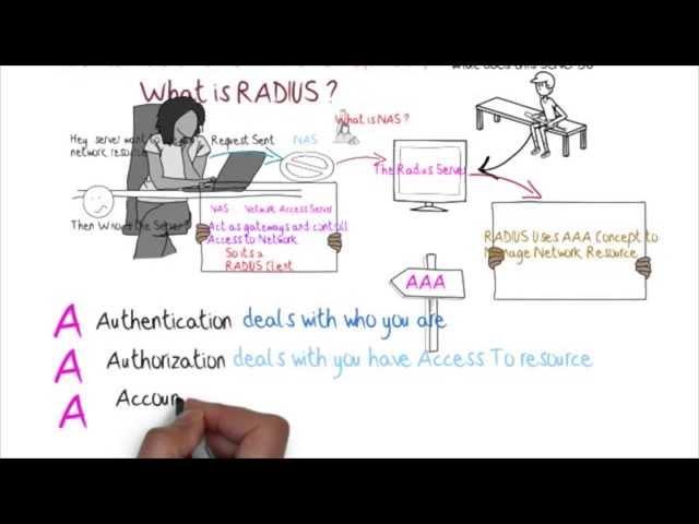 Remote Authentication Dial In User Service RADIUS tutorial,AAA protocol