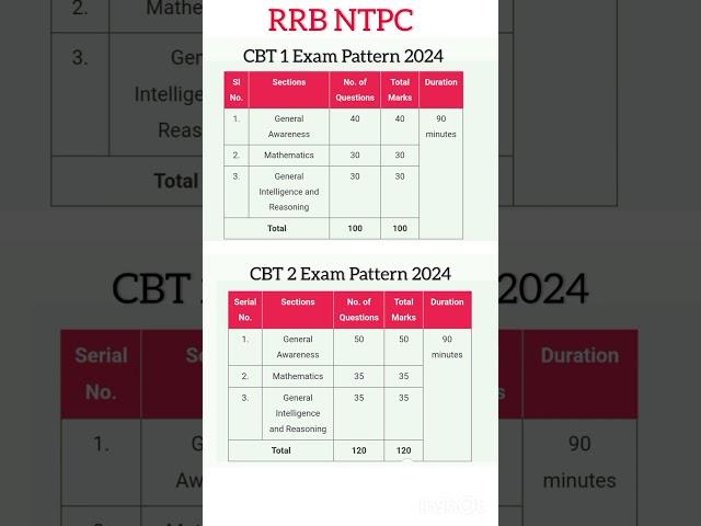 RRB NTPC exam pattern 2024