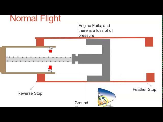 Propeller Start Latches