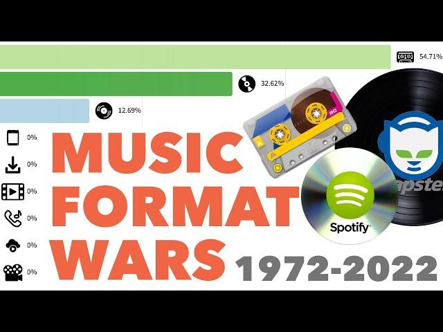 Most Popular Music Formats 1972 - 2022