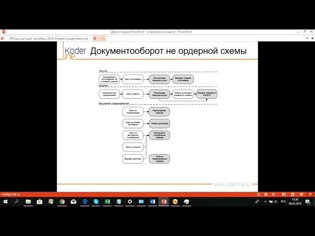 Часть 1/2. Общая информация о способах управления складом
