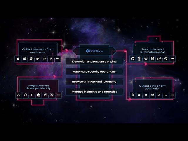 Overview of the SecOps Cloud Platform