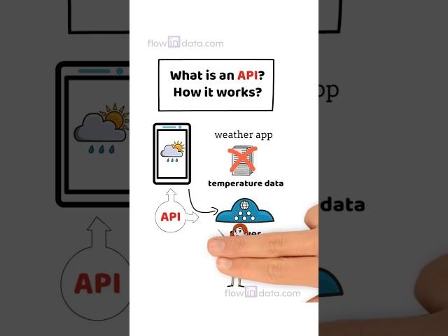 What is an API and How Does It Work #shorts