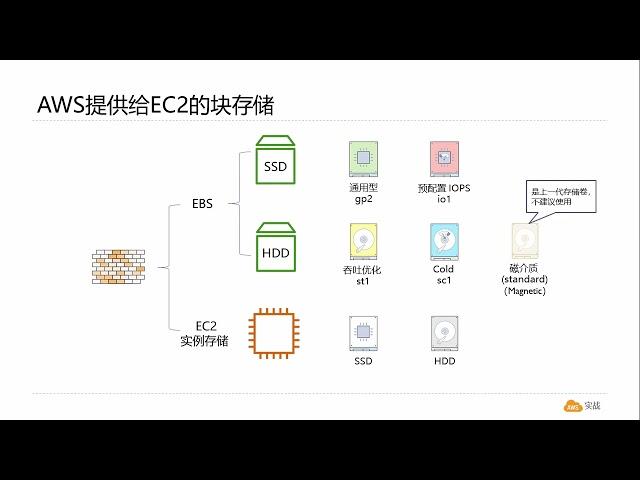 陈涛•AWS云计算（16）AWS的EBS存储