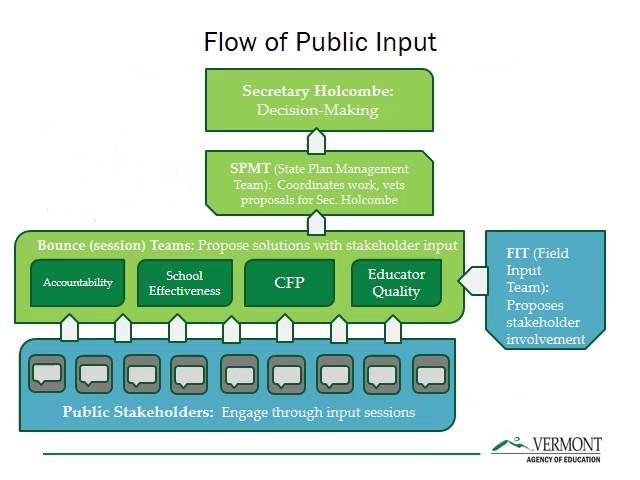 Vermont State Plan Presentation on Public Input (02)