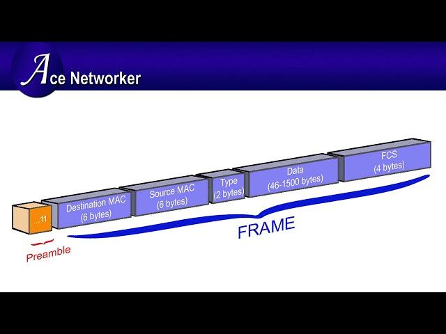 Ethernet Frame Format Explanation