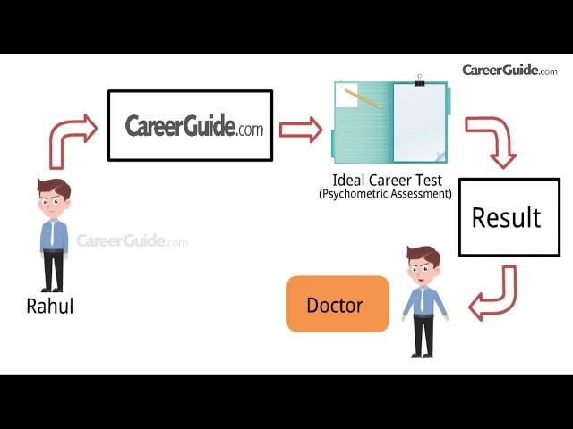 How Can CareerGuide.com Help You?