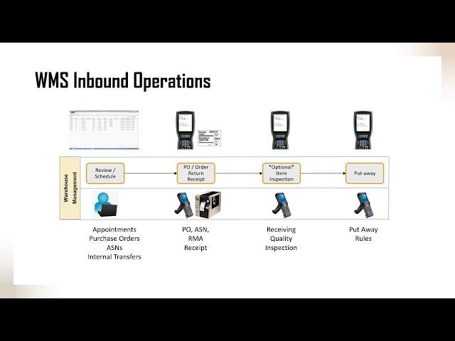 Oracle Warehouse Management System (Brief Explanation)