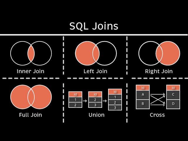 6 SQL Joins you MUST know! (Animated + Practice)