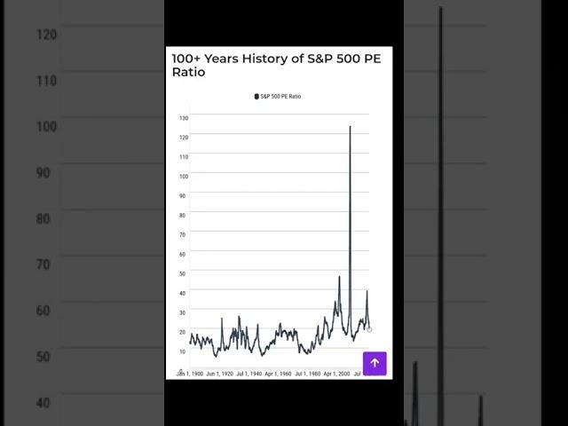 Peter Lynch on Price to Earnings Ratio (PE) #investing #peterlynch