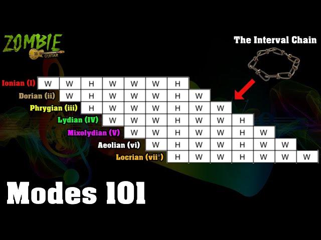 Modes 101 - EVERYTHING you need to know about MODES