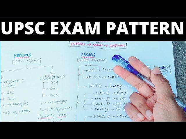 UPSC Exam Pattern In Telugu| UPSC Syllabus 2021|UPSC Syllabus 2021 in Telugu| Civils Exam Pattern