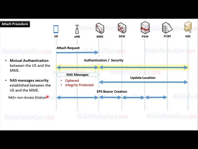 LTE Attach Procedure - Introduction