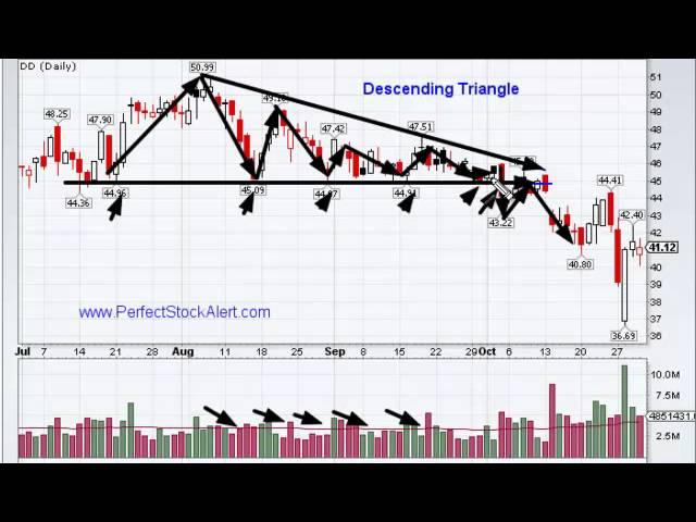 Descending Triangle Chart Pattern