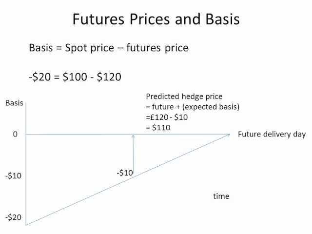 Futures prices and basis