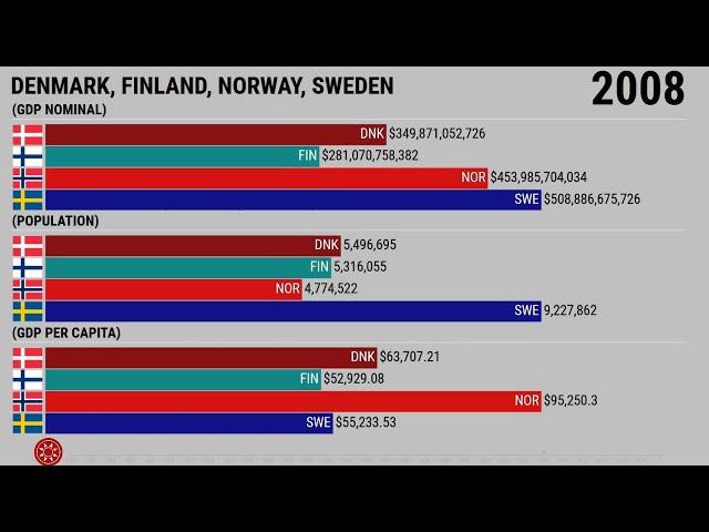 Denmark, Finland, Iceland, And Sweden Economy (1960 - 2020)