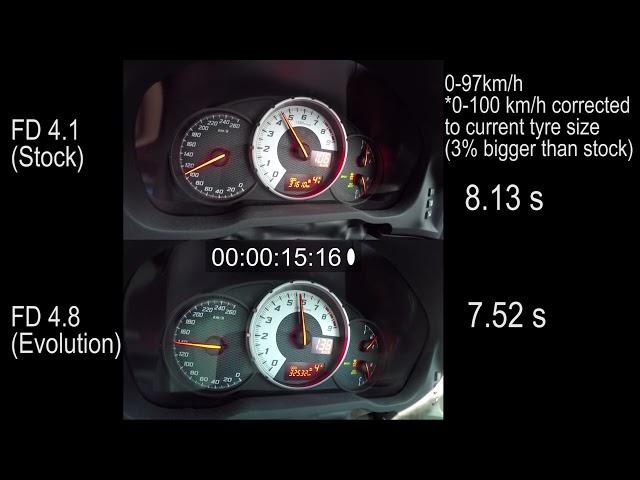 GT86 Final Drive (Evolution) 4.8 Comparison with stock 4.1