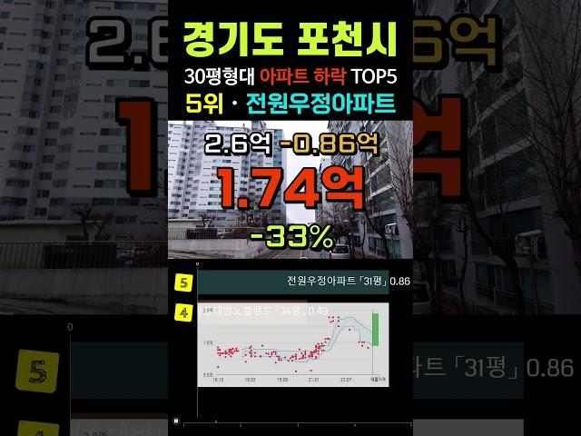 포천 아파트 -34% 하락 순위 TOP5. 경기도 9월 30평형대 급매물 전망 시세 #급매 #부동산 #갭투자 #경매 #분양가 #전세가 #포천아파트 #포천시아파트 #미분양 #마피