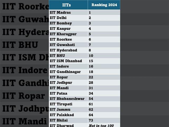 Top 23 IITs Ranking 2024 || Top IITs Ranking 2024 || Best IIT Colleges
