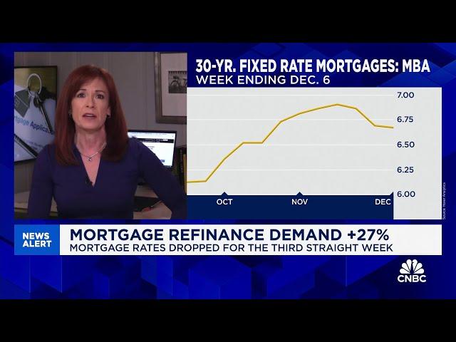 Mortgage refinance demand surges 27%, as interest rates drop for the third straight week