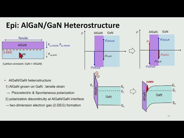 GaN Power Device Technology and Reliability