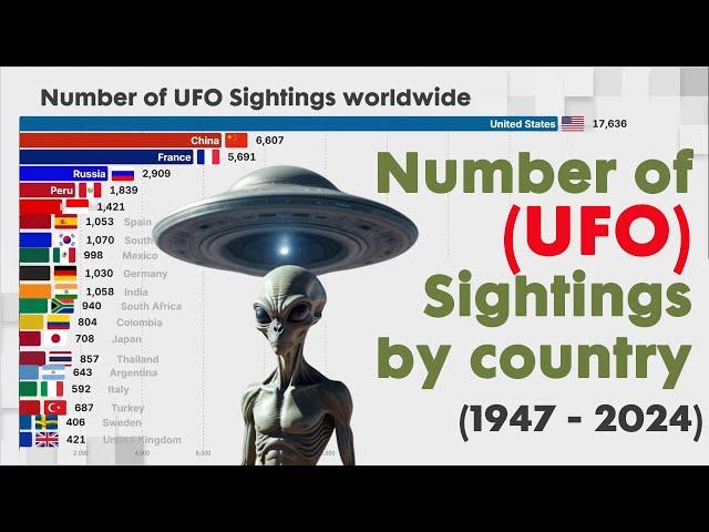 How Many UFO Sightings Happened every country?