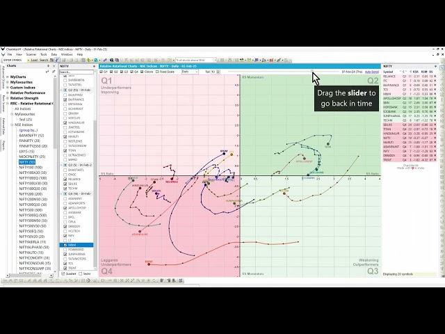 Relative Rotational Charts