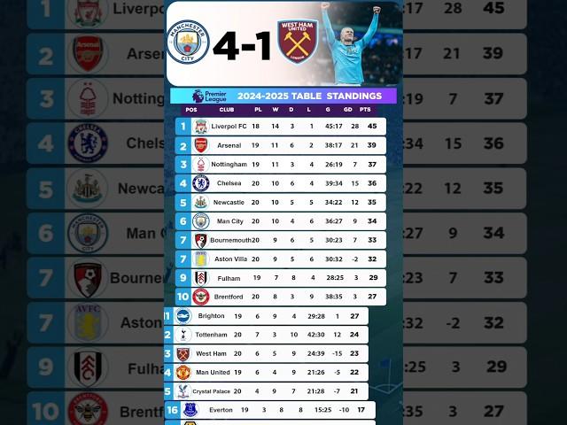 EPL Table Standings Today, Premier League Table Today #football  #premierleague