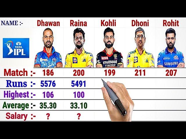 Rohit Sharma vs Virat Kohli vs MS Dhoni vs Shikhar Dhawan vs Suresh Raina || IPL Batting Comparison