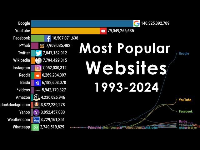 Most Popular Websites (1993-2024)