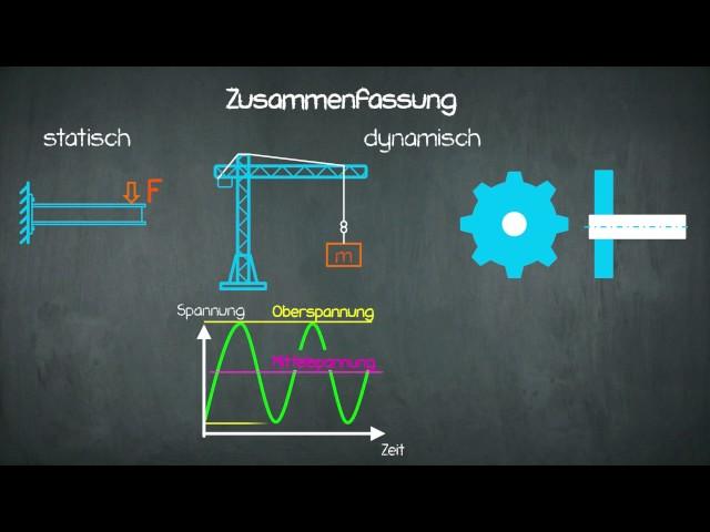 Festigkeit - Smith Diagramm