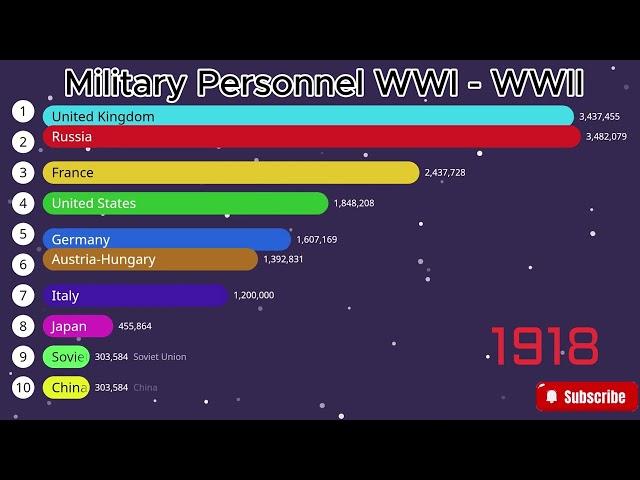 Bar Chart Race of Military Personnel WWI - WWII