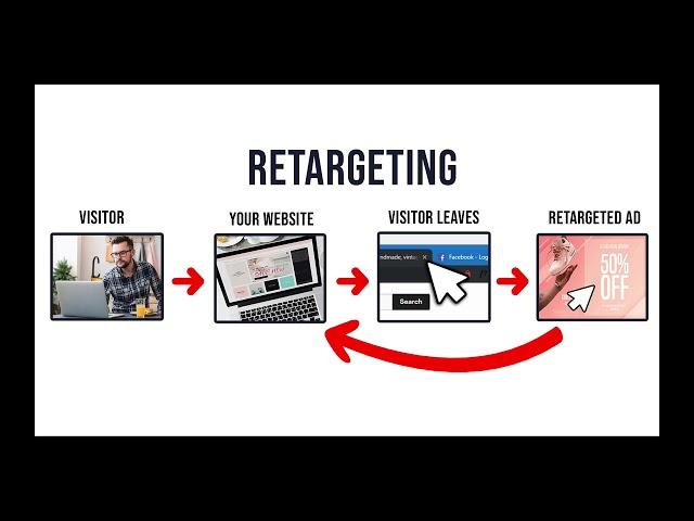 Solar Flare Marketing - Dental Retargeting